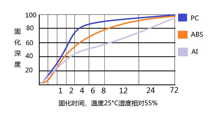 反應(yīng)型PUR熱熔膠LXD-3580固化深度.jpg 反應(yīng)型PUR熱熔膠LXD-3580固化深度.jpg