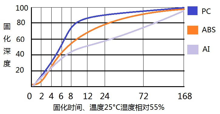 反應(yīng)型PUR熱熔膠LXD-3000H固化深度.jpg 反應(yīng)型PUR熱熔膠LXD-3000H固化深度.jpg